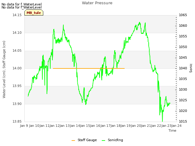 plot of Water Pressure