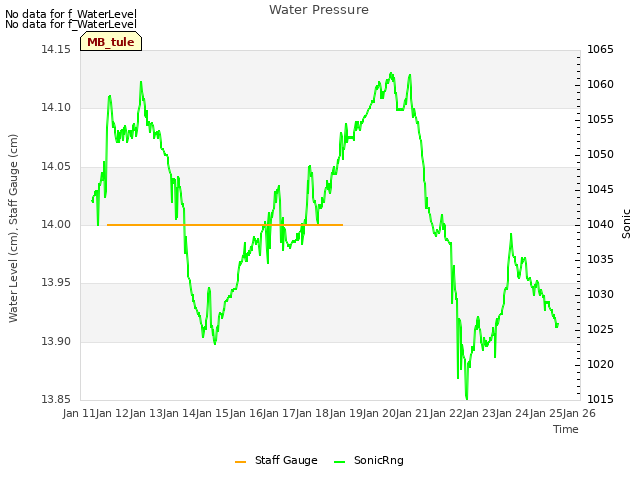 plot of Water Pressure