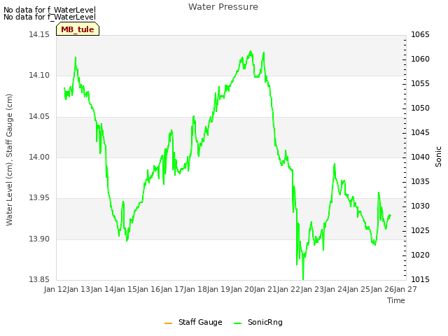 plot of Water Pressure