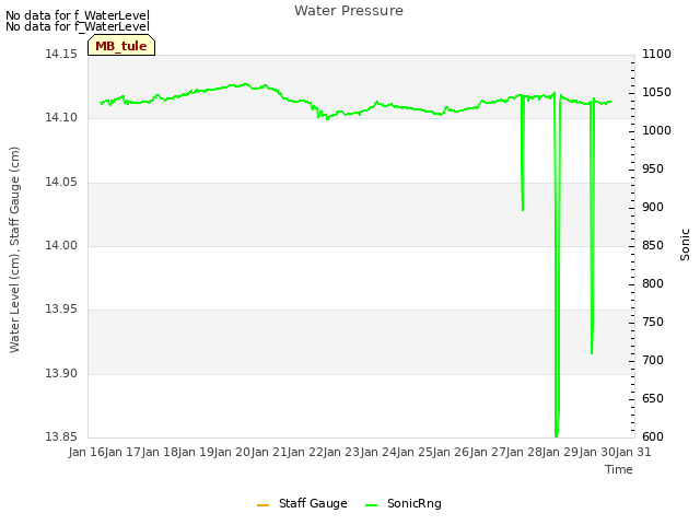 plot of Water Pressure