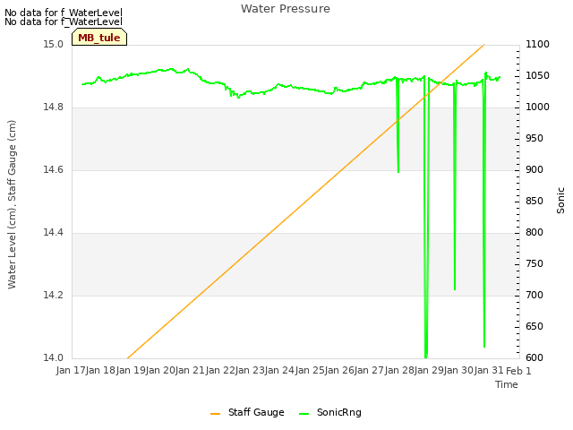 plot of Water Pressure