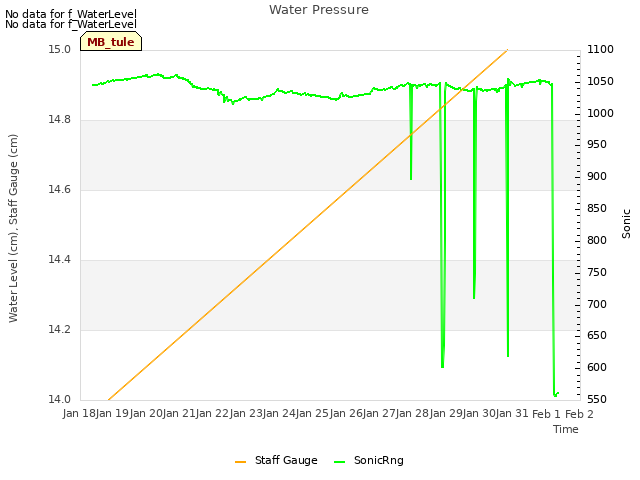 plot of Water Pressure