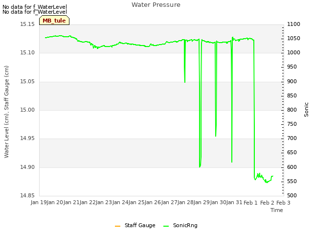 plot of Water Pressure