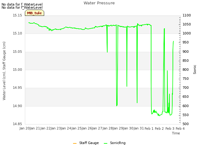 plot of Water Pressure