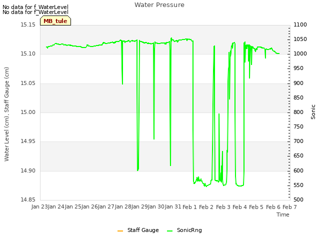 plot of Water Pressure