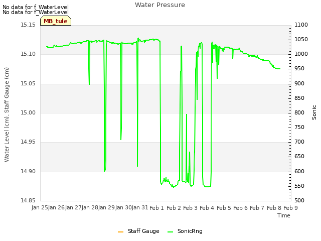 plot of Water Pressure