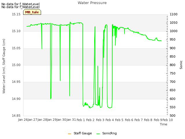 plot of Water Pressure