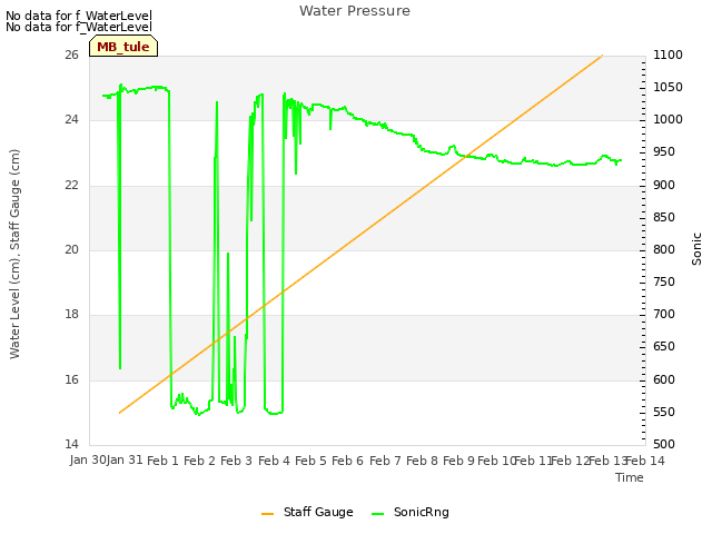 plot of Water Pressure