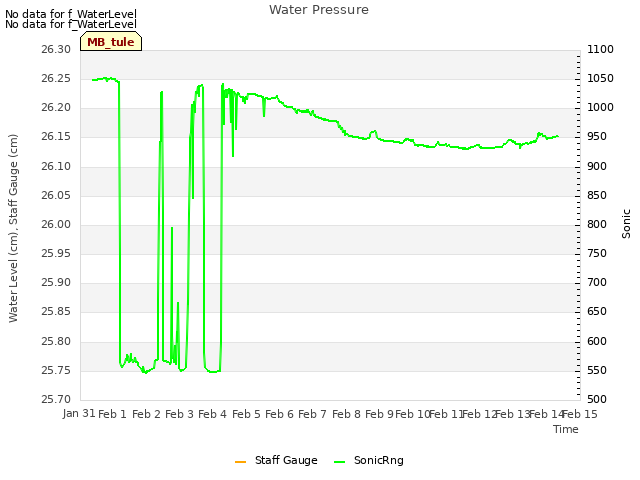 plot of Water Pressure