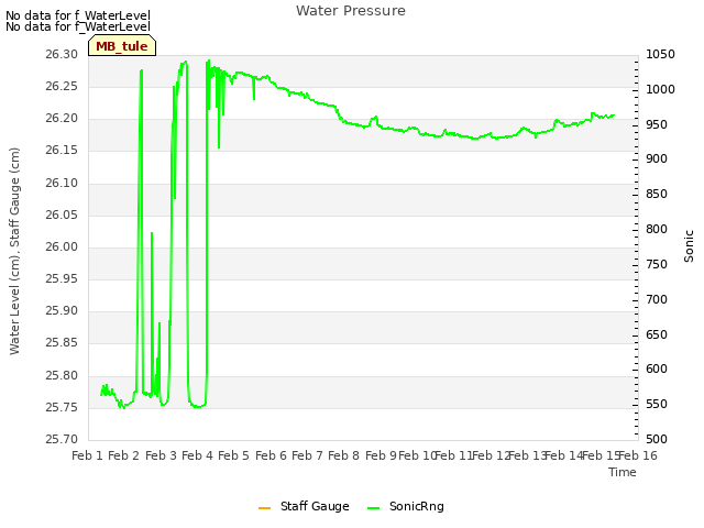 plot of Water Pressure