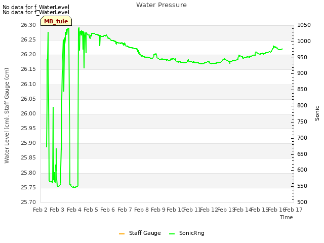 plot of Water Pressure