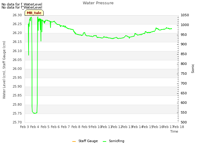 plot of Water Pressure