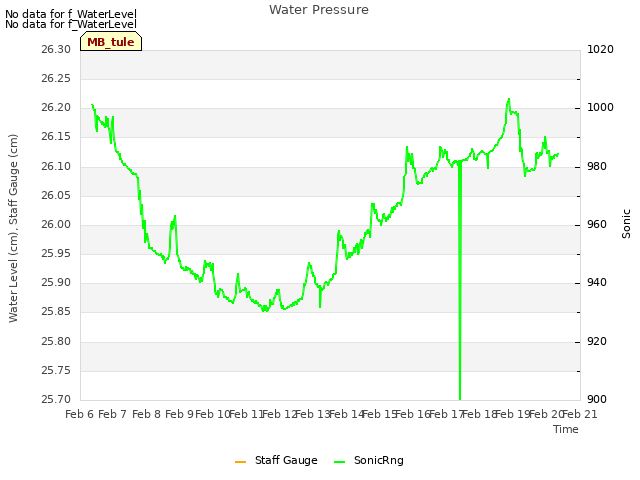 plot of Water Pressure