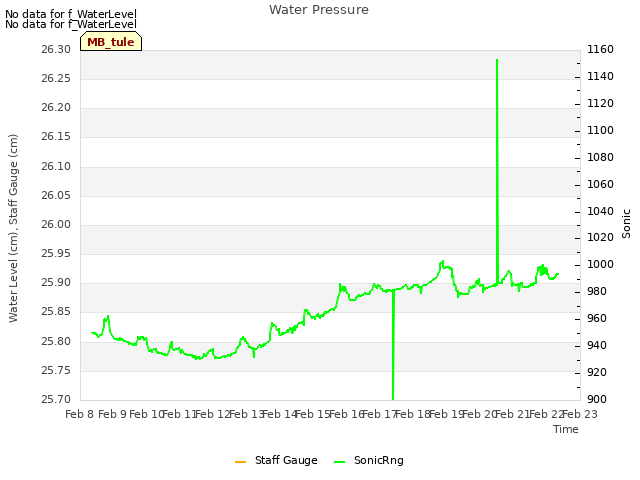 plot of Water Pressure