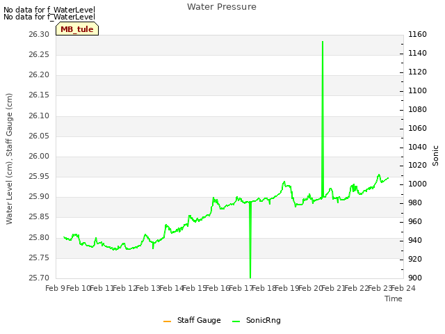 plot of Water Pressure