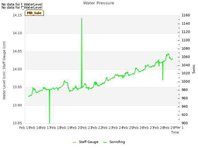 plot of Water Pressure