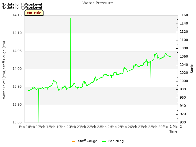 plot of Water Pressure