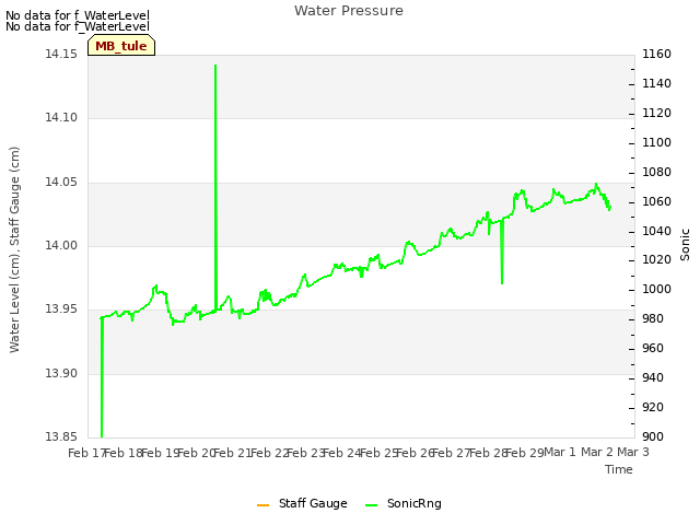 plot of Water Pressure