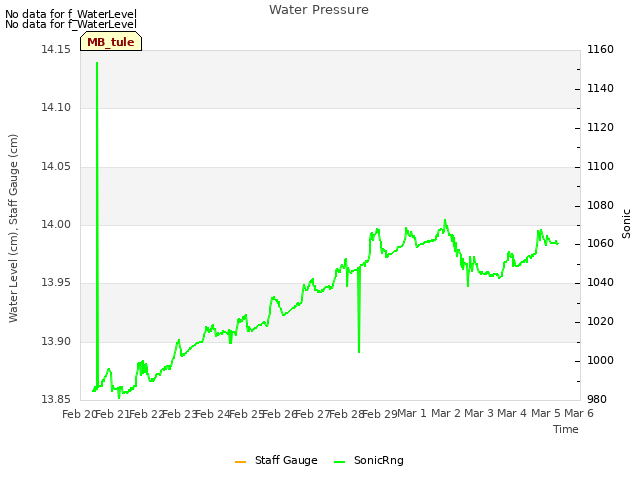 plot of Water Pressure