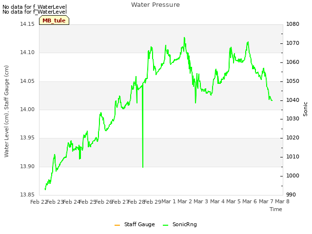 plot of Water Pressure