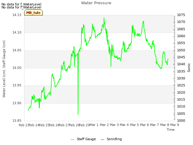 plot of Water Pressure