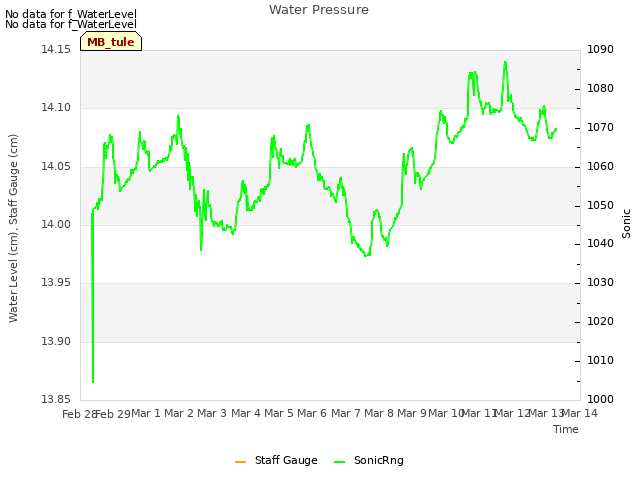 plot of Water Pressure