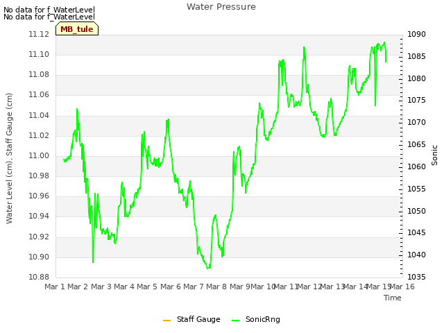 plot of Water Pressure