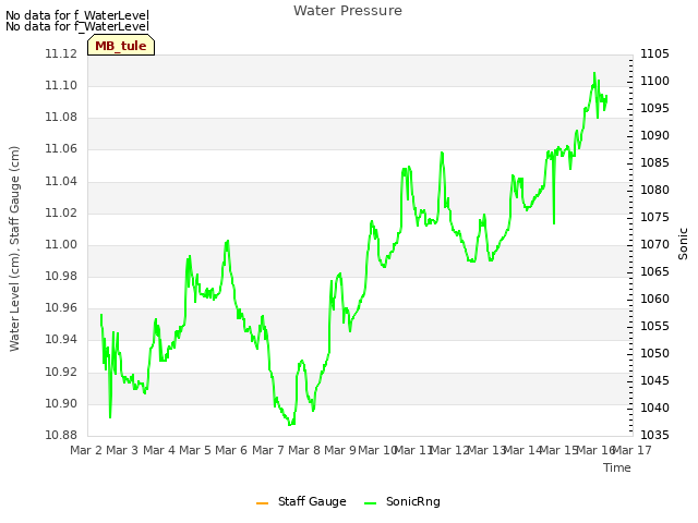 plot of Water Pressure