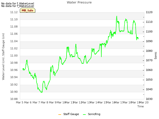 plot of Water Pressure