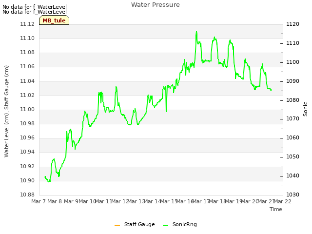 plot of Water Pressure