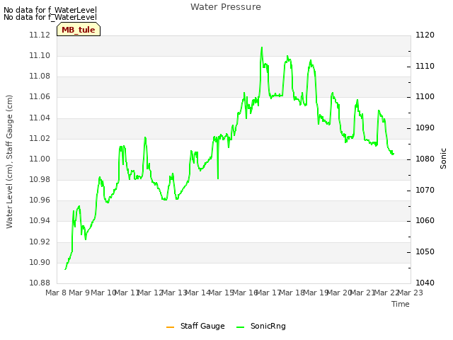 plot of Water Pressure