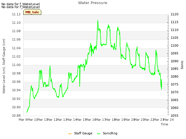 plot of Water Pressure