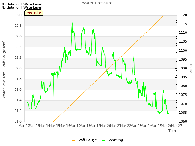 plot of Water Pressure