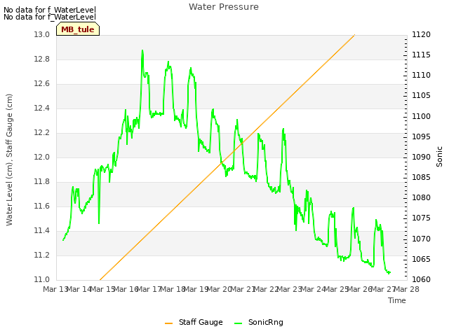 plot of Water Pressure