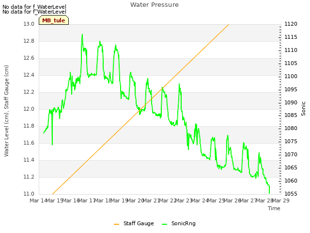 plot of Water Pressure