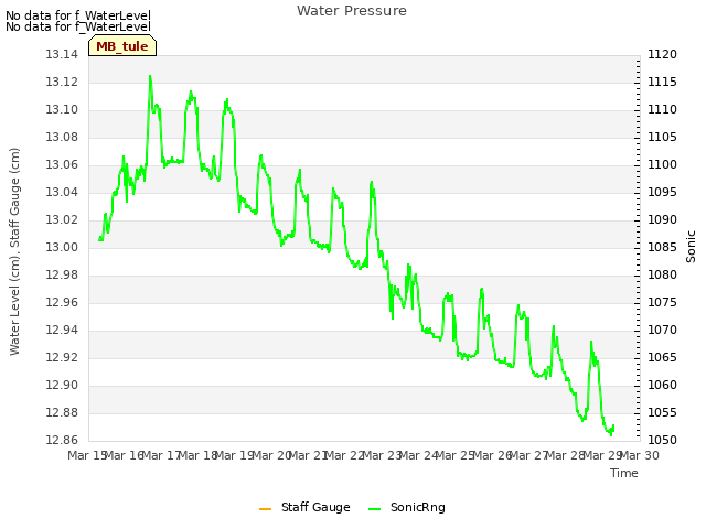 plot of Water Pressure