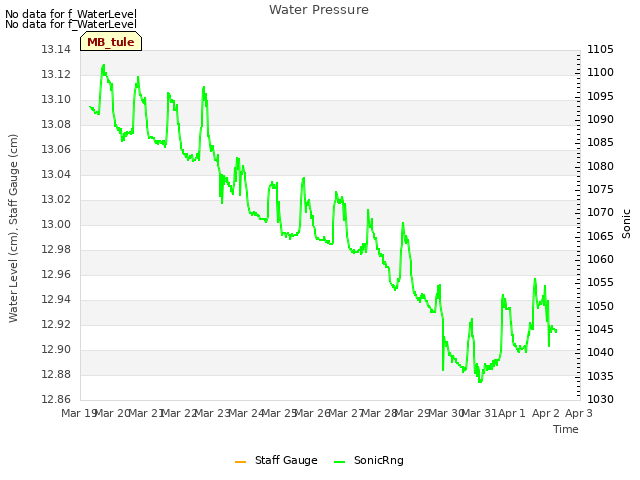 plot of Water Pressure