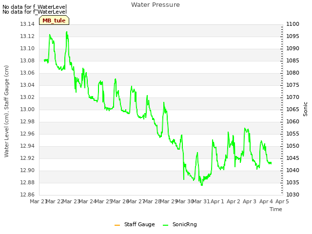 plot of Water Pressure