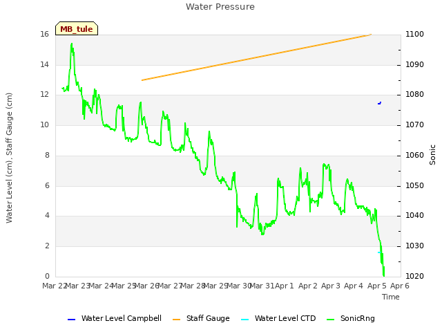 plot of Water Pressure