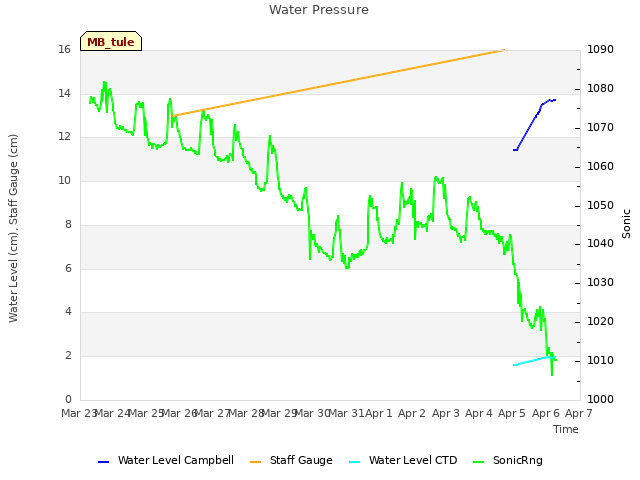 plot of Water Pressure