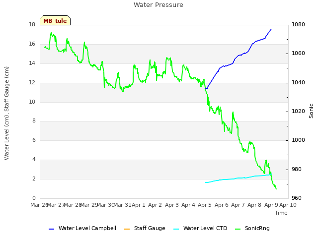 plot of Water Pressure