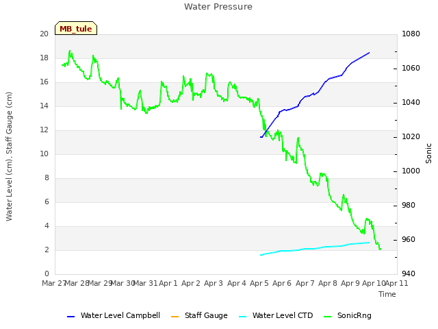 plot of Water Pressure