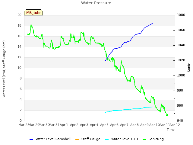 plot of Water Pressure