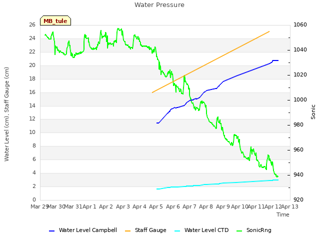 plot of Water Pressure