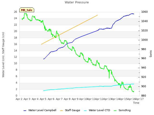 plot of Water Pressure