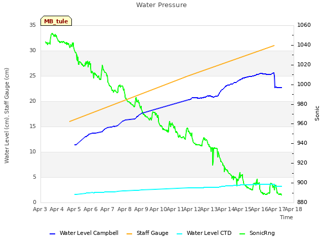 plot of Water Pressure