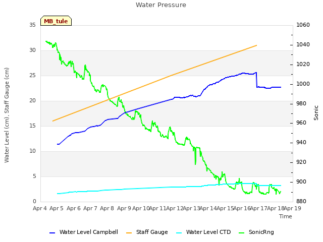 plot of Water Pressure