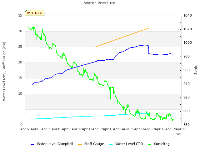 plot of Water Pressure