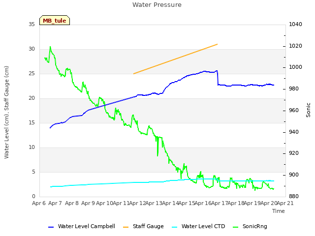 plot of Water Pressure