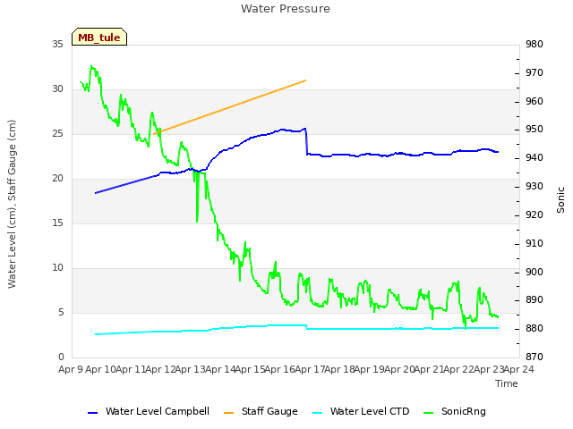 plot of Water Pressure